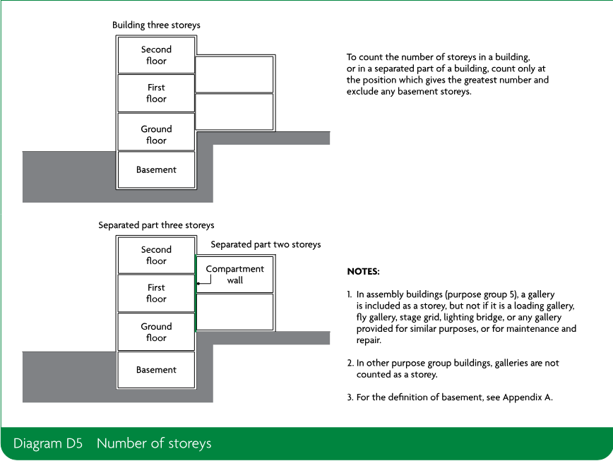 Two schematic sections showing how to count storeys in a building and in separated parts of a building, excluding basement storeys. The first shows a three-storey building with a basement; the second shows separated parts of three storeys and two storeys divided by a compartment wall.