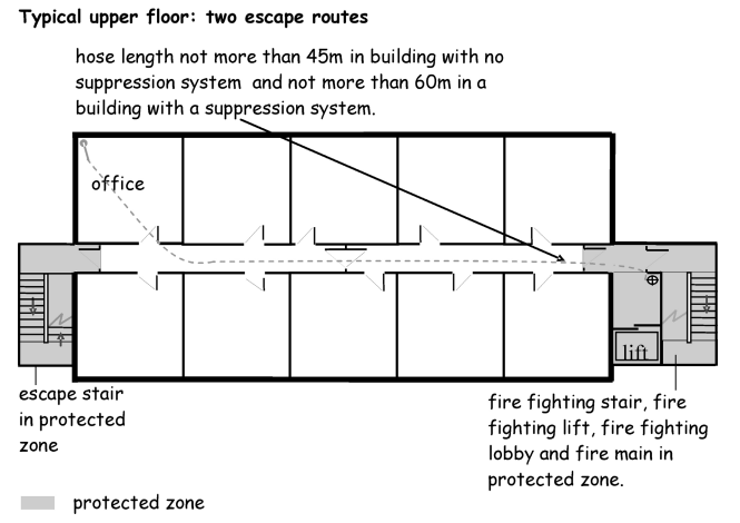 Figure 2.21 Two Escape Routes