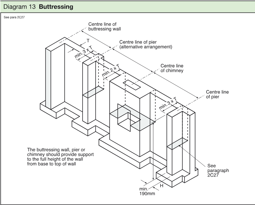 Isometric technical diagram showing a buttressing wall, pier or chimney providing support to the full height of a wall, with centre lines and minimum dimensional relationships indicated.
