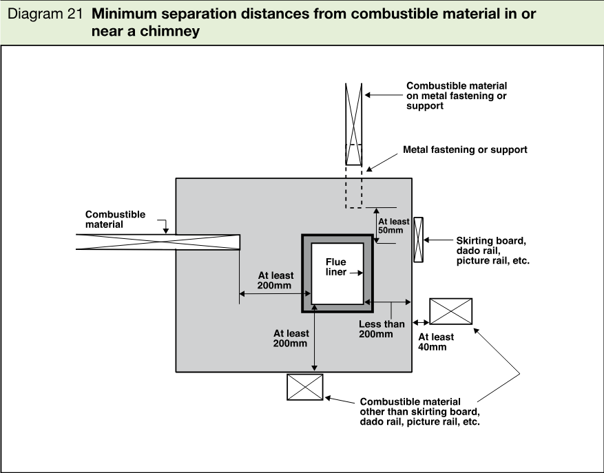 Technical cross-sectional diagram showing a flue liner within a chimney and minimum separation distances from combustible material, metal fastenings, supports and fittings.