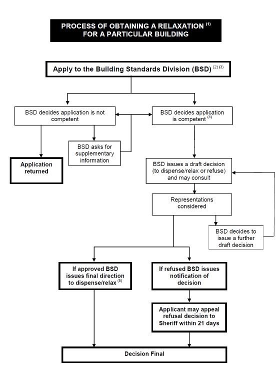 Figure 4 Relaxations – Particular Buildings