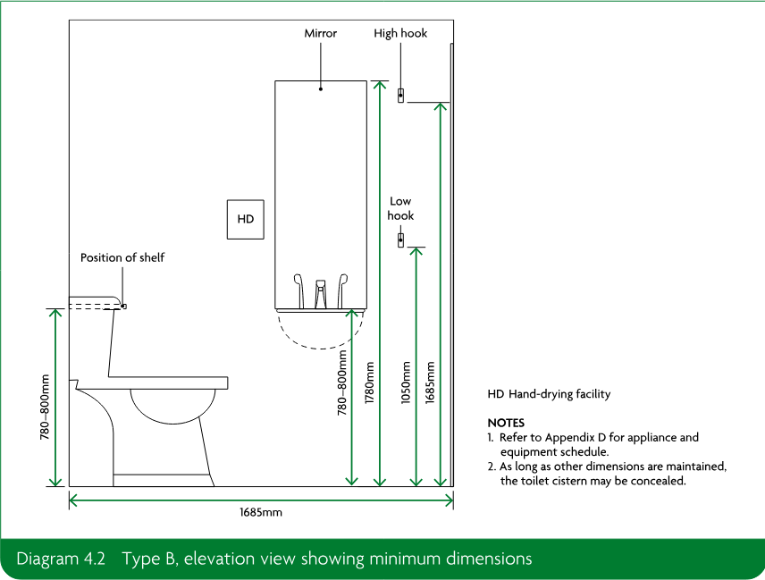 Elevation view diagram of a Type B accessible WC showing minimum dimensions, fixtures, mirror, shelf, hand-drying facility, high and low hooks, and notes.
