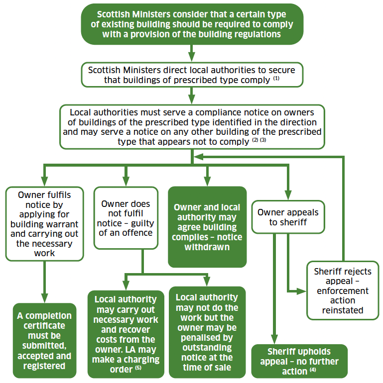 A flowchart showing the procedures applying to building regulation compliance notices. Where Scottish Ministers consider it essential that certain types of existing building should be required to comply with the current standards, they may direct local authorities to take action to ensure that these buildings are made to comply. The local authorities must serve on the owners of identified buildings of the prescribed type a building regulations compliance notice