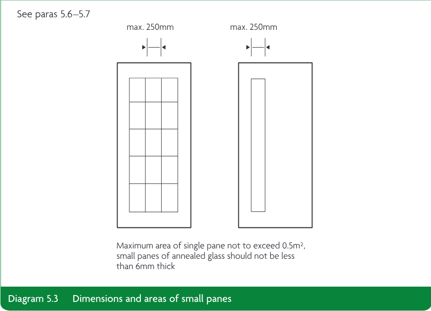 Diagram showing small-pane dimensions, maximum 250mm widths, pane area limit of 0.5m², and minimum annealed glass thickness of 6mm.