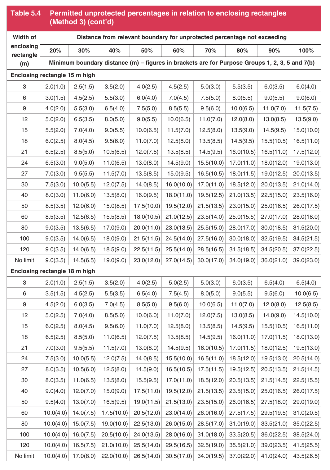 Table 5.4 Permitted unprotected percentages in relation to enclosing rectangles (Method 3) (cont’d)