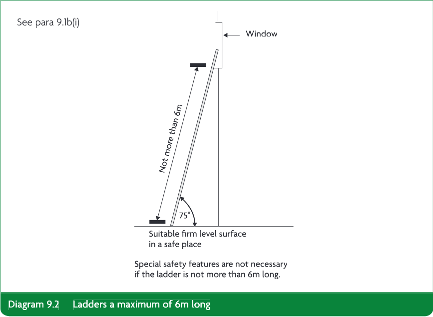 Diagram of a ladder leaning at 75 degrees against a window, on a suitable firm level surface in a safe place, with a maximum ladder length of 6m and a note that special safety features are not necessary if the ladder is not more than 6m long.