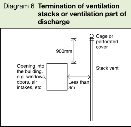 Line diagram showing a stack vent terminating with a cage or perforated cover, positioned less than 3m from an opening into the building and at least 900mm above it.