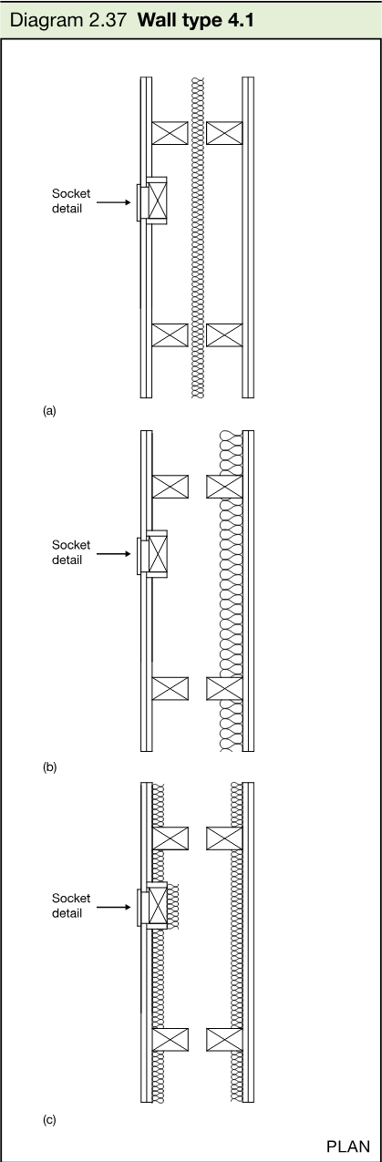 Plan diagrams showing wall type 4.1 arrangements with socket details, labelled (a), (b) and (c).