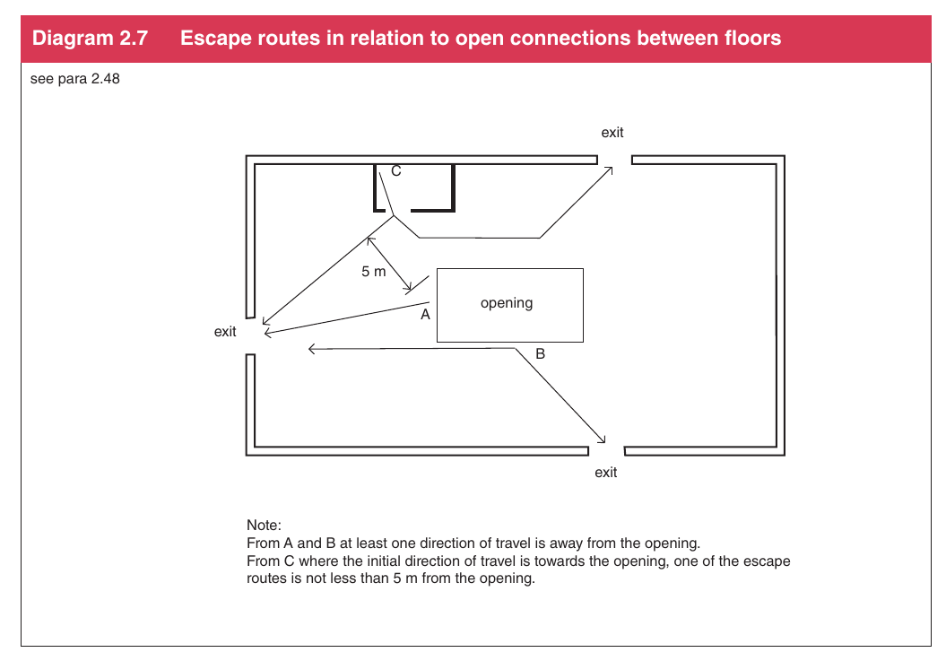 Diagram 2.7 Escape routes in relation to open connections between floors