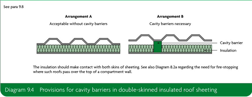 Diagram comparing Arrangement A, acceptable without cavity barriers, with Arrangement B, where cavity barriers are necessary, in double-skinned insulated roof sheeting.