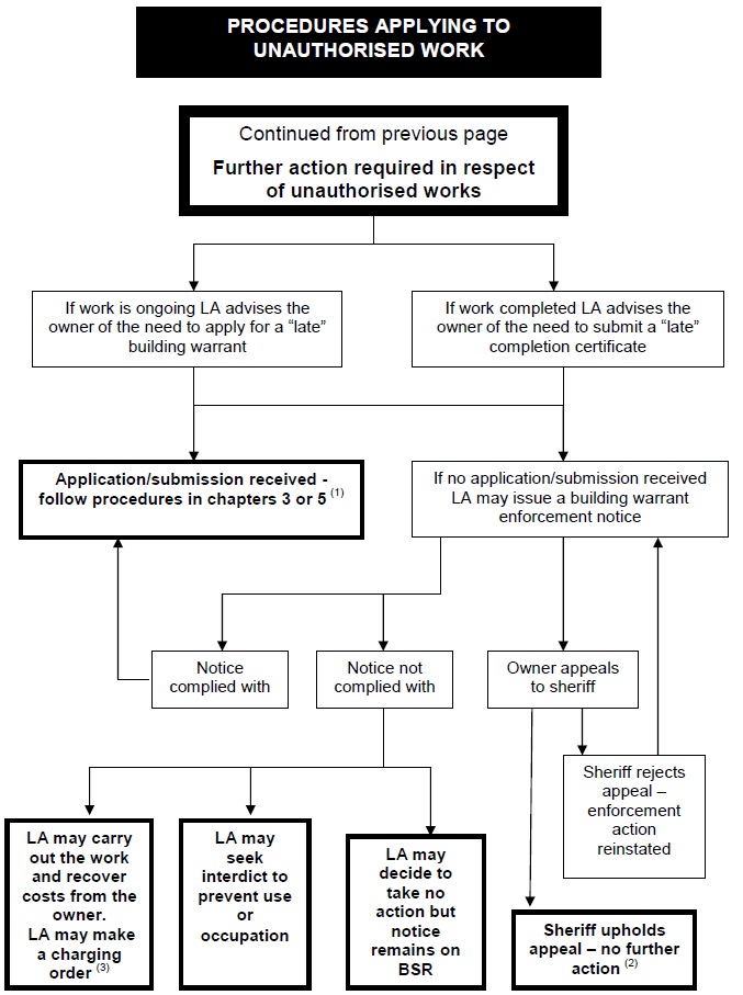 Figure 9 Unauthorised work - continued