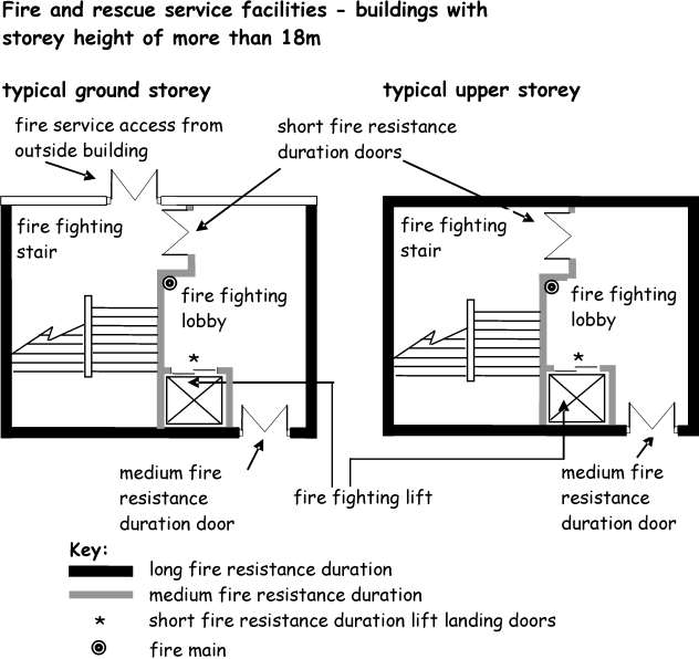 Figure 2.9 Building with a storey height more than 18m