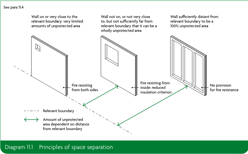Three wall diagrams showing how the amount of unprotected area varies with distance from the relevant boundary, from very limited unprotected area to 100% unprotected area.