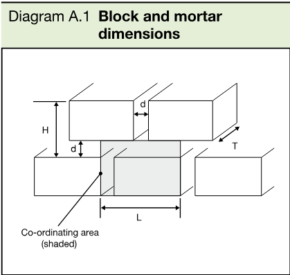 Diagram showing brick or block arrangements with dimensions for mortar thickness, block thickness, co-ordinating length and height, and shaded co-ordinating area.