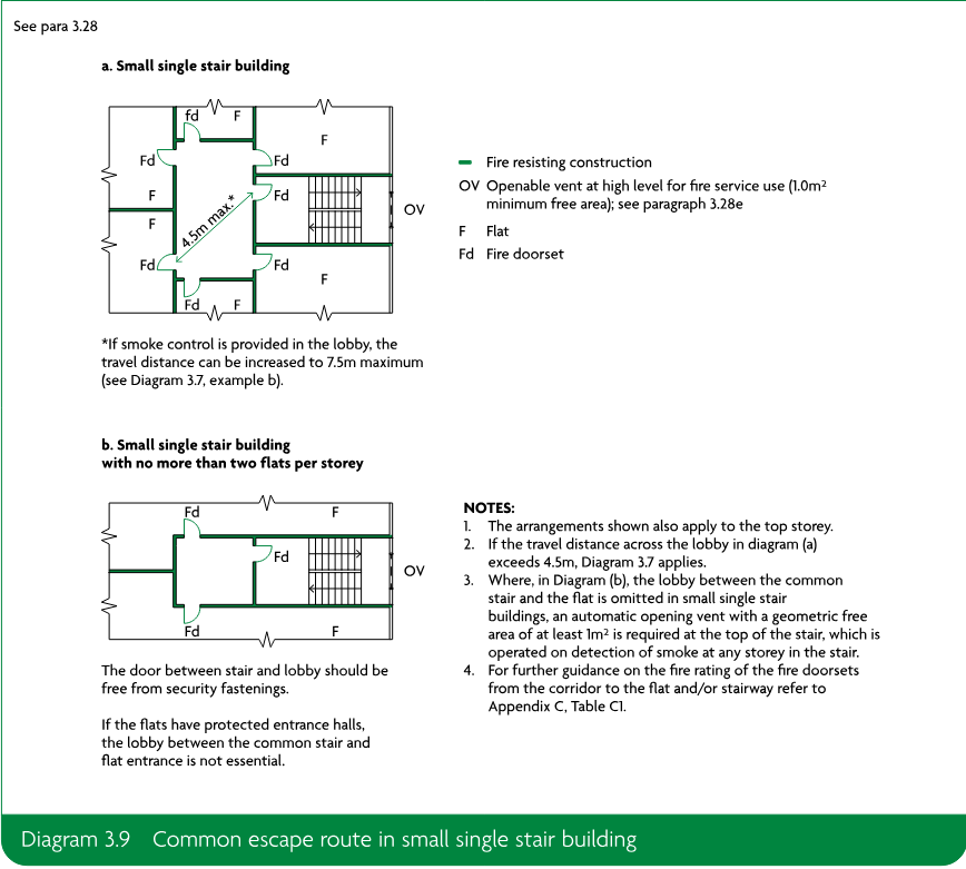 Two schematic layouts showing common escape routes in a small single stair building: one small single stair building and one with no more than two flats per storey, including fire doorsets, flats, fire-resisting construction, openable vents and travel-distance dimensions.