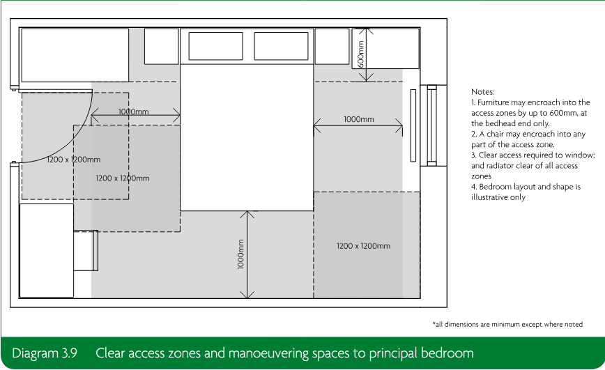 Technical bedroom layout diagram showing a bed, furniture, clear access zones, manoeuvring spaces, dimensions and explanatory notes.
