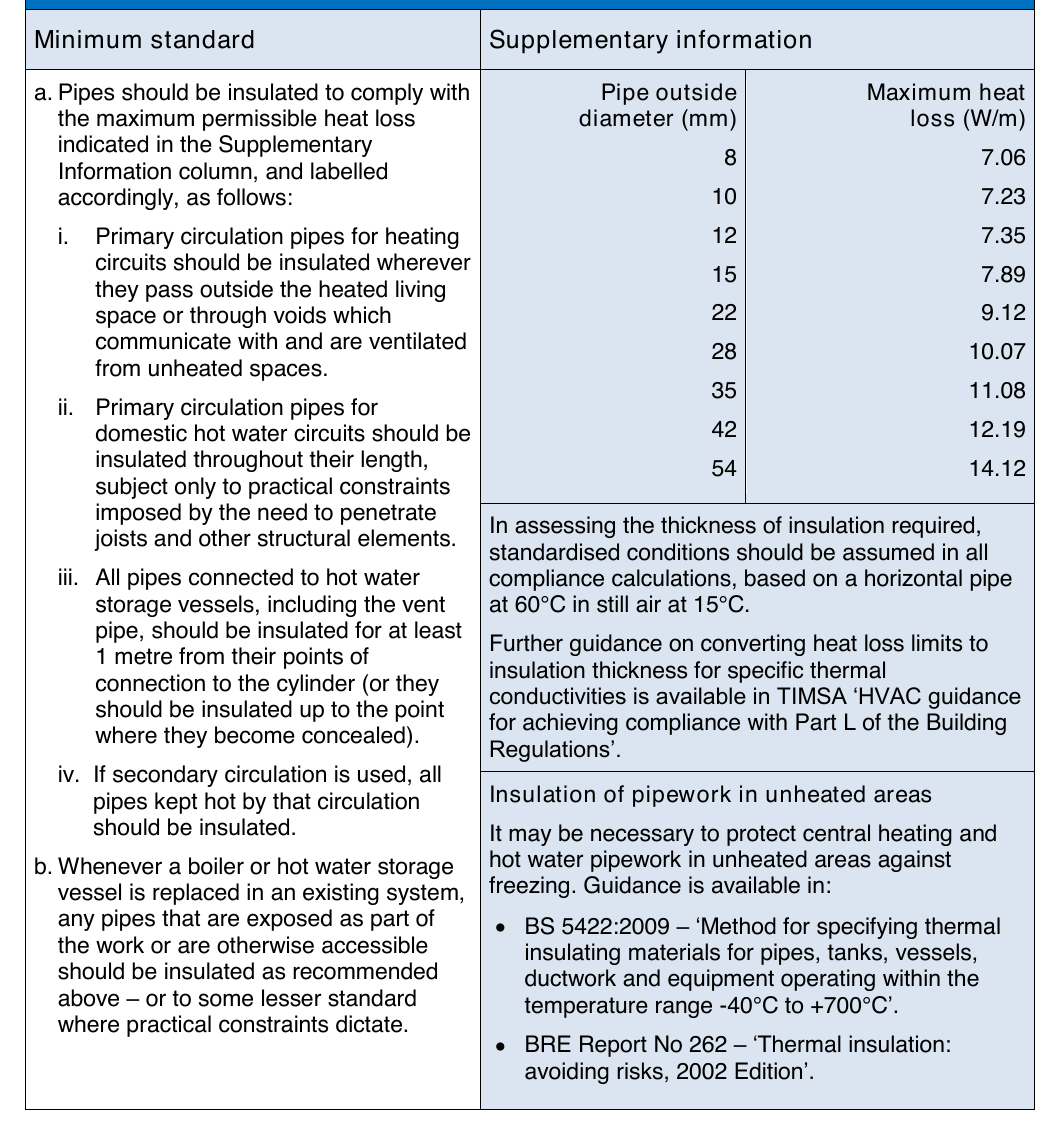 Table 14: Recommended minimum standards for insulation of pipework in oil-fired wet central heating systems