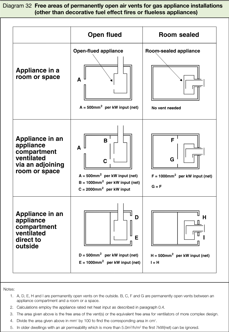 Three-row comparison table showing open-flued and room-sealed gas appliance ventilation arrangements for appliances in rooms, appliance compartments ventilated via adjoining rooms or spaces, and appliance compartments ventilated direct to outside, with labelled vent areas A to I.