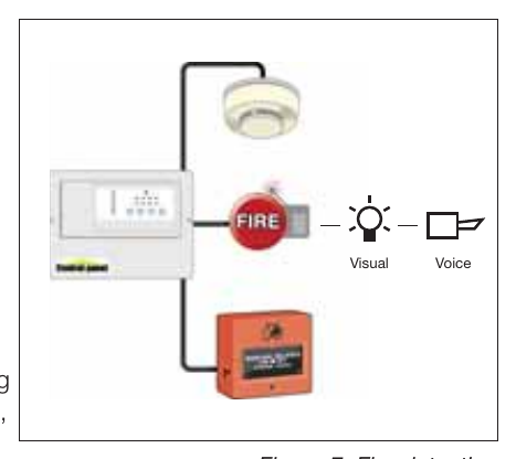 Figure 7: Fire detection and warning system