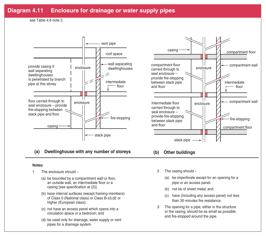 Diagram 4.11 Enclosure for drainage or water supply pipes