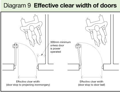 Technical diagram showing two door arrangements and the measurement of effective clear width, including a 300mm minimum clearance where the door is power operated.