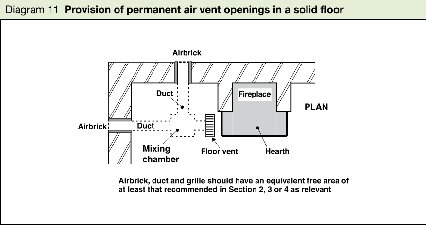 Plan diagram showing airbricks, ducts, a mixing chamber, floor vent, fireplace and hearth, with shaded floor construction and explanatory text about equivalent free area.