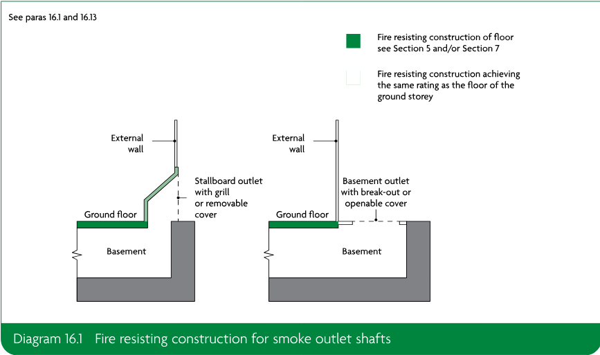 Two schematic sections through basement smoke outlet shafts, showing fire-resisting floor construction, fire-resisting construction matching the ground-storey floor rating, external walls, a stallboard outlet with grill or removable cover, and a basement outlet with break-out or openable cover.