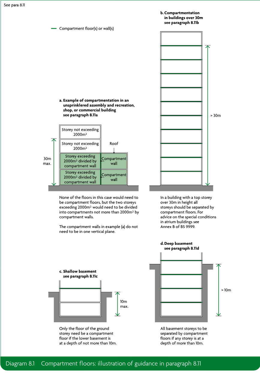Four-part diagram illustrating compartmentation in an unsprinklered assembly, recreation, shop or commercial building, buildings over 30m, shallow basements, and deep basements.