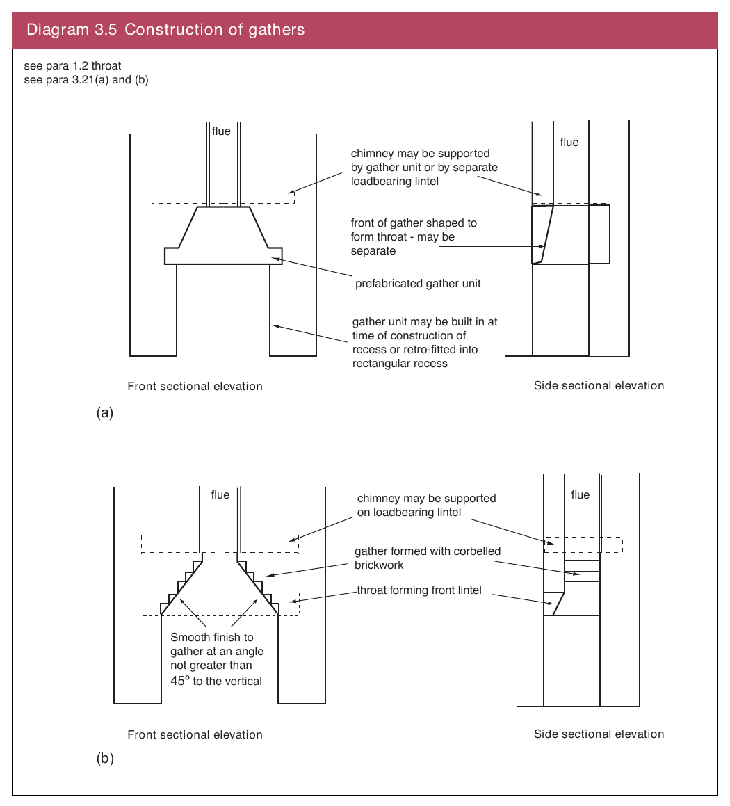 Diagram 3.5 Construction of gathers