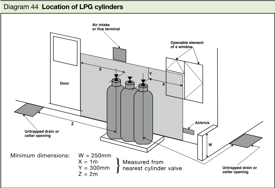 Schematic showing LPG cylinders positioned beside a building wall, with dimensions and clearances to doors, windows, air intakes or flue terminals, airbricks, and untrapped drains or cellar openings.