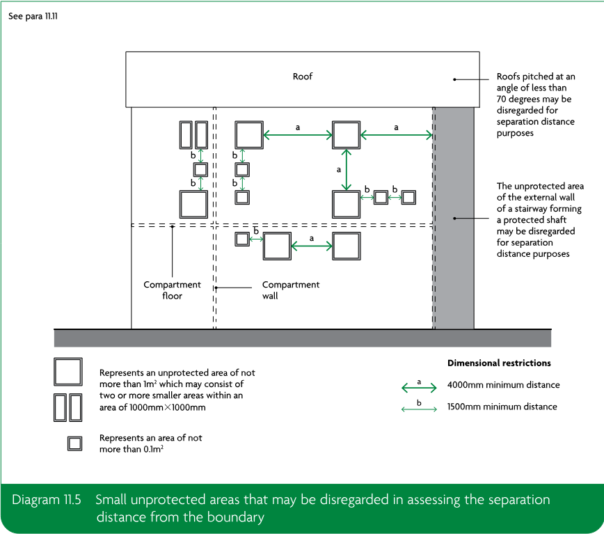 Diagram showing small unprotected areas in a wall, compartment floors and walls, roofs, a protected stairway shaft, and dimensional restrictions for distances a and b.