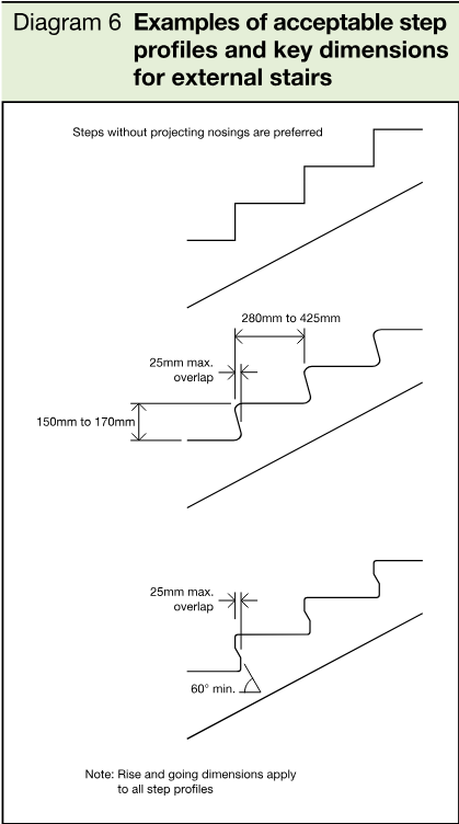 Technical diagrams showing acceptable external stair step profiles, including preferred non-projecting nosings and dimensions for rise, going, overlap and angle.