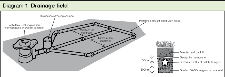Illustrated drainage field layout showing a septic tank, distribution chamber, perforated effluent distribution pipes and a pipe cross-section with soil backfill, geotextile membrane and granular material.