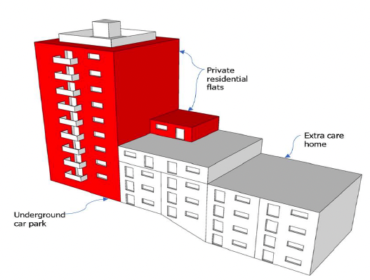 Three dimensional figure showing building with different uses. This figure shows private residential flats, an extra care home and an underground carpark