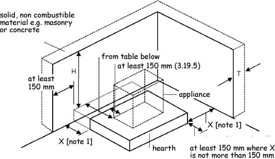 Figure 3.49 Relationship of hearths to combustible material