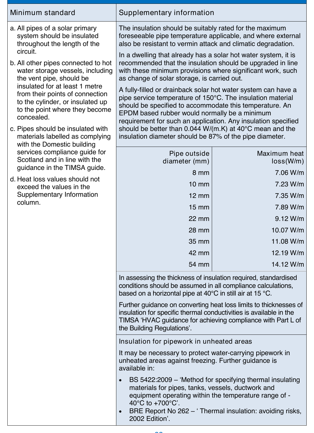 Table 41: Recommended minimum standards for insulation of pipework in solar hot water systems