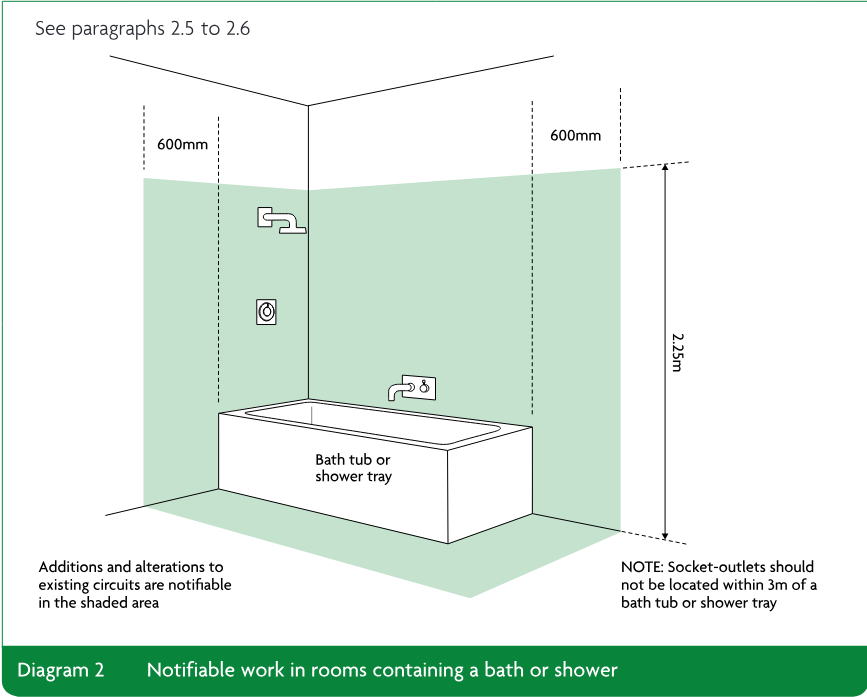 Diagram showing a bath tub or shower tray, shaded special-location areas extending 600mm horizontally and 2.25m vertically, and a note about socket-outlets being at least 3m from the bath tub or shower tray.