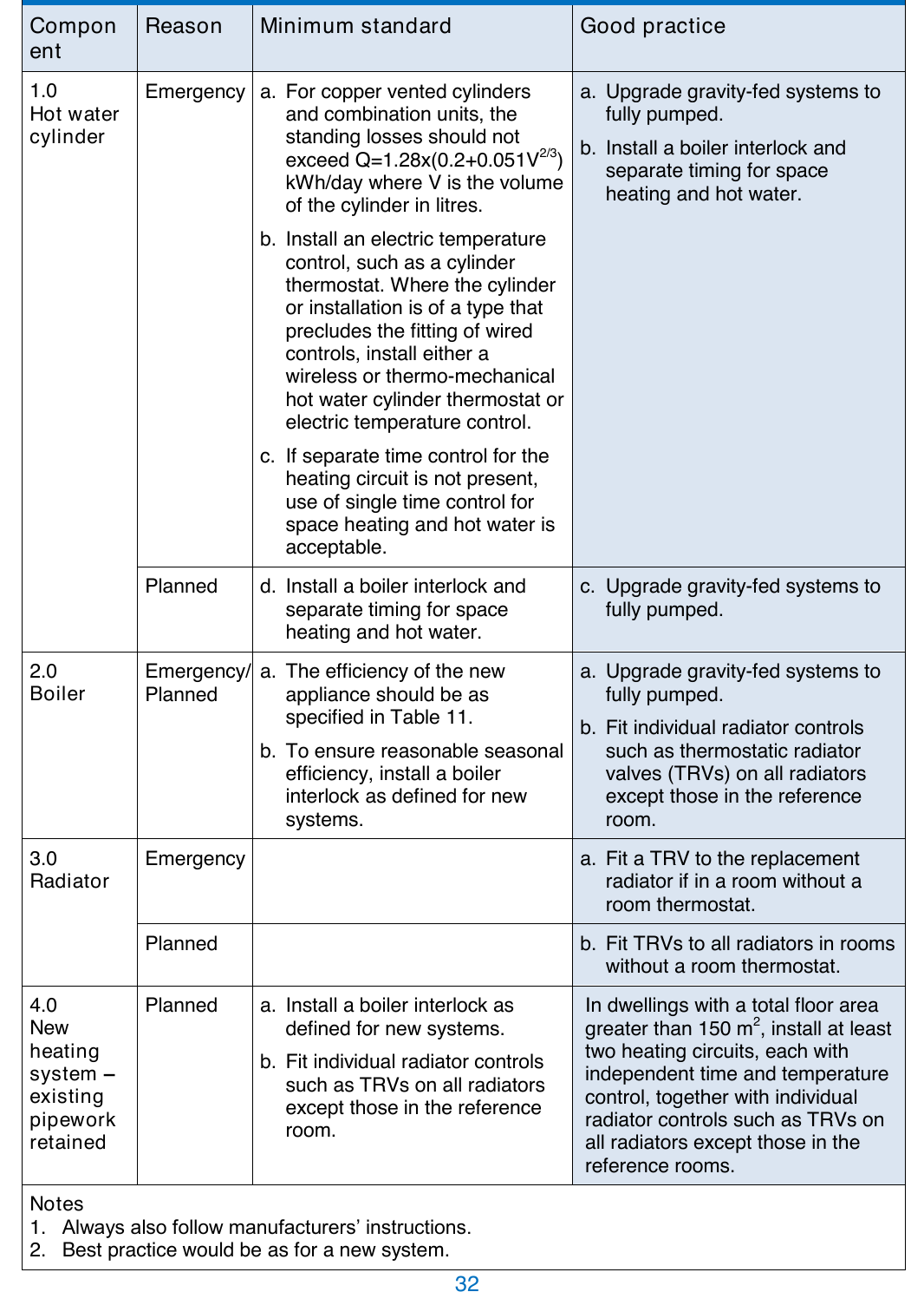 Table 13: Recommended minimum standards when replacing components of oil-fired wet central heating systems