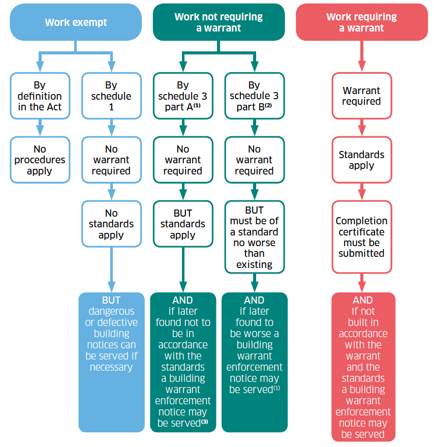 Figure 1: Building Work