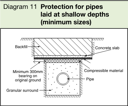 Technical cross-sectional diagram showing a pipe protected beneath a concrete slab with backfill, compressible material and granular surround.