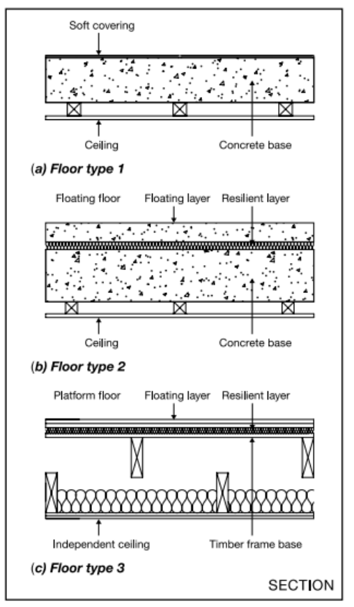 Diagram 3.1 Types of separating floor