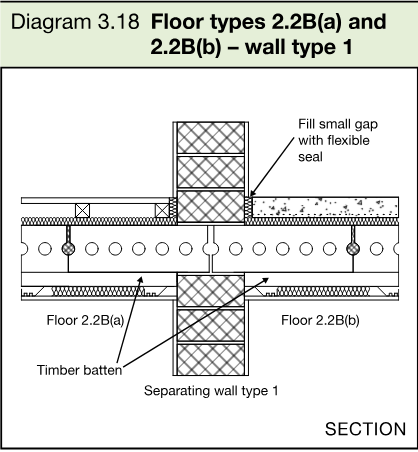 Section diagram showing floor types 2.2B(a) and 2.2B(b) meeting separating wall type 1.