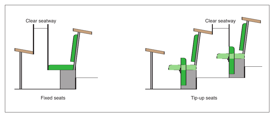 Figure 22: Clear space between seating
