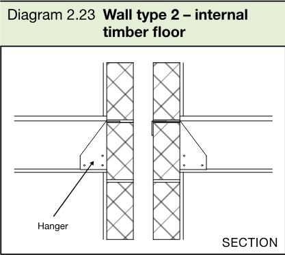 Section showing timber floor joists supported on hangers at a type 2 separating wall.