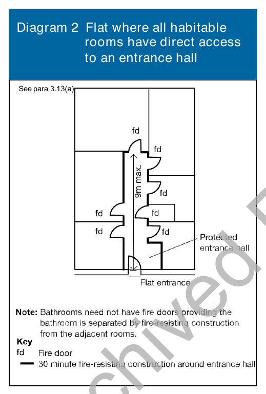 Diagram 2 Flat where all habitable rooms have direct access to an entrance hall