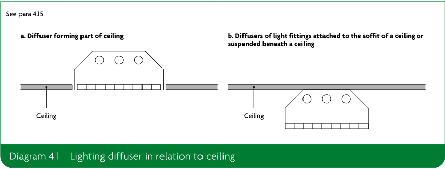 Two side-by-side schematic diagrams showing a lighting diffuser forming part of a ceiling and diffusers of light fittings attached to the soffit of a ceiling or suspended beneath a ceiling.