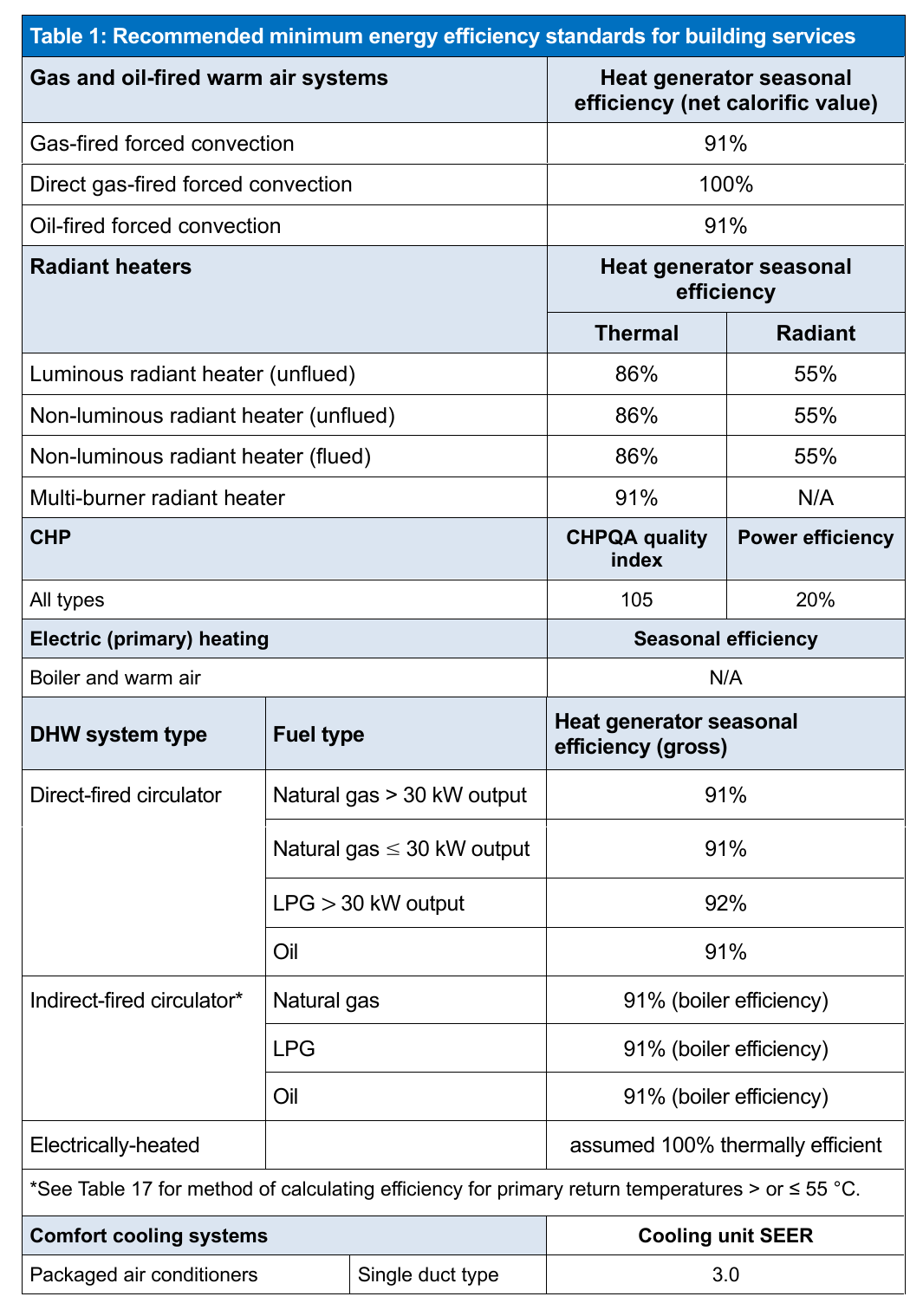 Table 1: Recommended minimum energy efficiency standards for building services