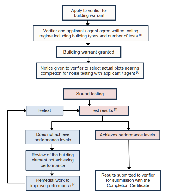 Figure 5.2 Flow diagram