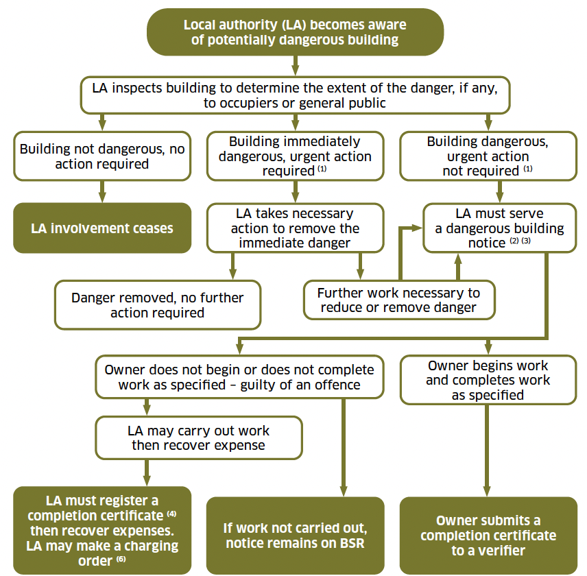 A flow chart showing the procedures to be followed by a local authority to take enforcement action relating to a dangerous building.