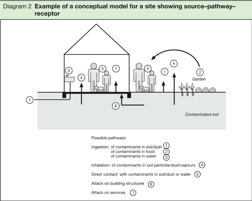 Schematic conceptual model showing contaminated soil, a building, garden, people, pathways and receptors, with numbered possible contamination pathways.